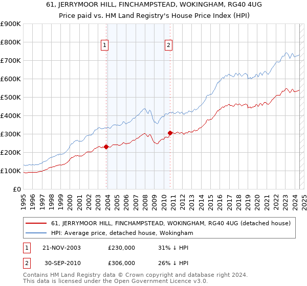 61, JERRYMOOR HILL, FINCHAMPSTEAD, WOKINGHAM, RG40 4UG: Price paid vs HM Land Registry's House Price Index