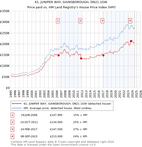 61, JUNIPER WAY, GAINSBOROUGH, DN21 1GW: Price paid vs HM Land Registry's House Price Index