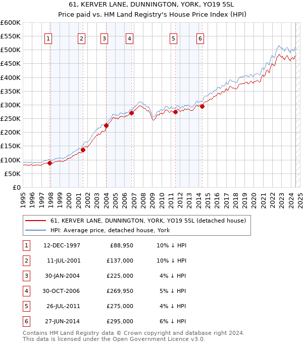 61, KERVER LANE, DUNNINGTON, YORK, YO19 5SL: Price paid vs HM Land Registry's House Price Index