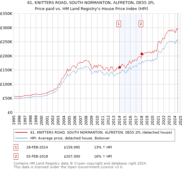 61, KNITTERS ROAD, SOUTH NORMANTON, ALFRETON, DE55 2FL: Price paid vs HM Land Registry's House Price Index