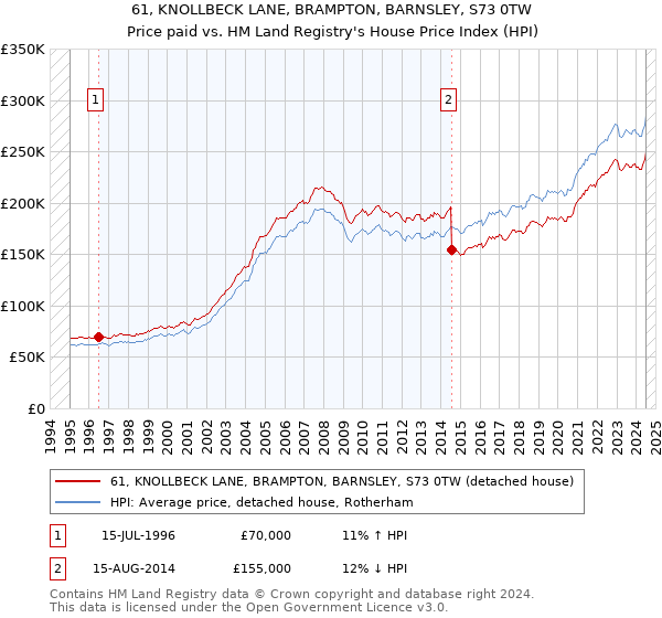 61, KNOLLBECK LANE, BRAMPTON, BARNSLEY, S73 0TW: Price paid vs HM Land Registry's House Price Index