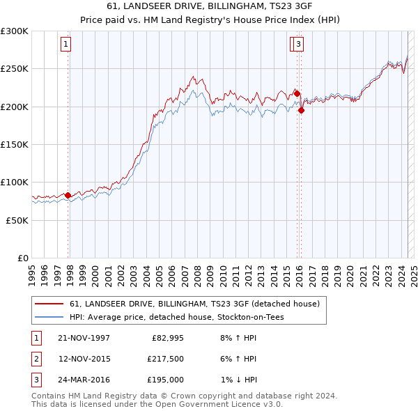 61, LANDSEER DRIVE, BILLINGHAM, TS23 3GF: Price paid vs HM Land Registry's House Price Index