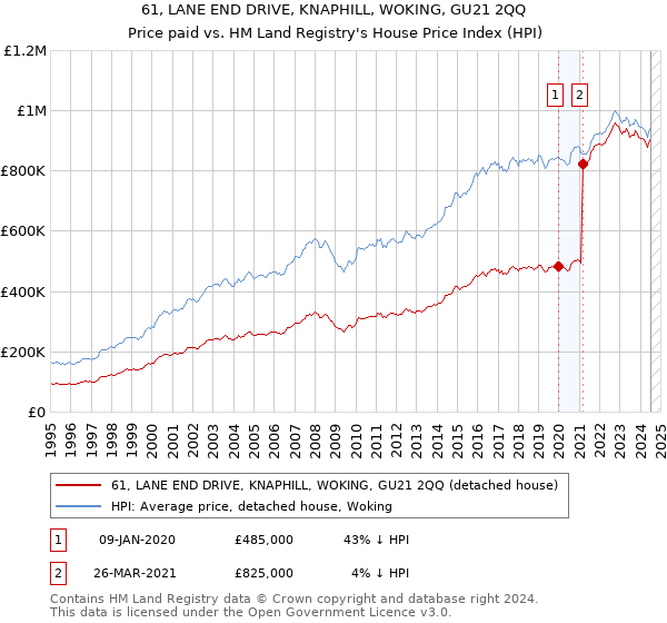 61, LANE END DRIVE, KNAPHILL, WOKING, GU21 2QQ: Price paid vs HM Land Registry's House Price Index