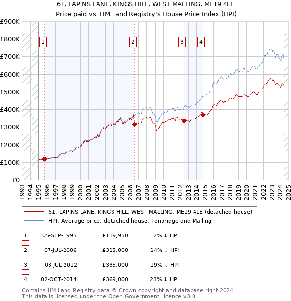 61, LAPINS LANE, KINGS HILL, WEST MALLING, ME19 4LE: Price paid vs HM Land Registry's House Price Index