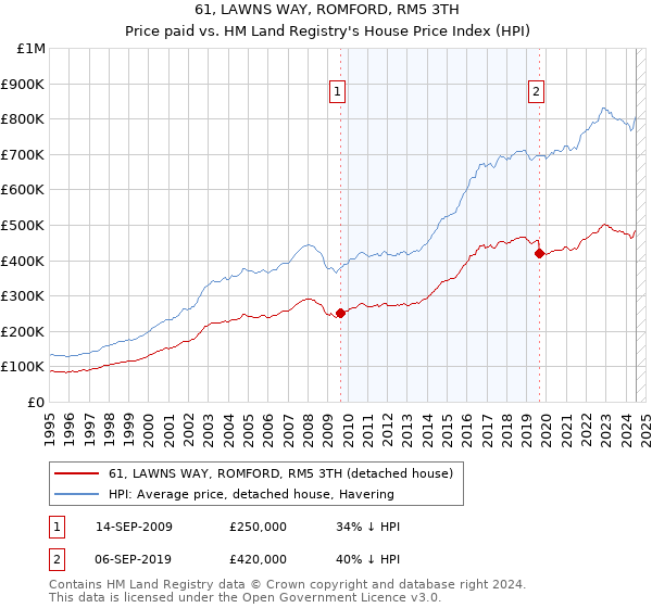 61, LAWNS WAY, ROMFORD, RM5 3TH: Price paid vs HM Land Registry's House Price Index