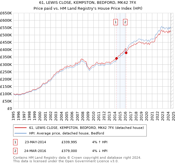 61, LEWIS CLOSE, KEMPSTON, BEDFORD, MK42 7FX: Price paid vs HM Land Registry's House Price Index