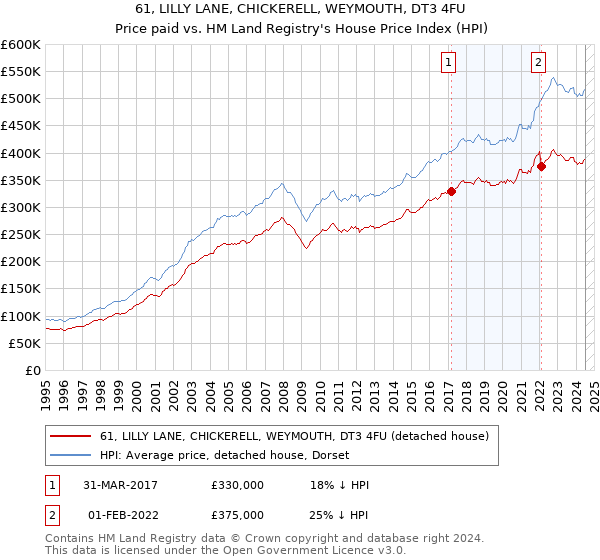 61, LILLY LANE, CHICKERELL, WEYMOUTH, DT3 4FU: Price paid vs HM Land Registry's House Price Index