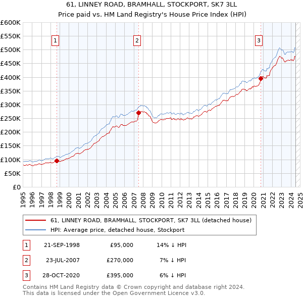 61, LINNEY ROAD, BRAMHALL, STOCKPORT, SK7 3LL: Price paid vs HM Land Registry's House Price Index