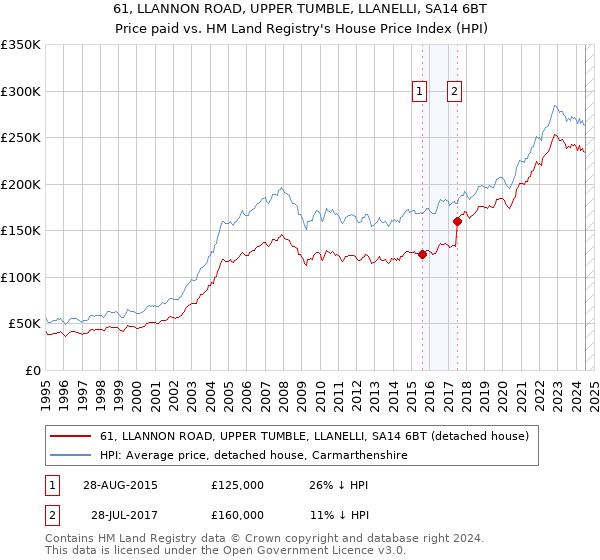 61, LLANNON ROAD, UPPER TUMBLE, LLANELLI, SA14 6BT: Price paid vs HM Land Registry's House Price Index