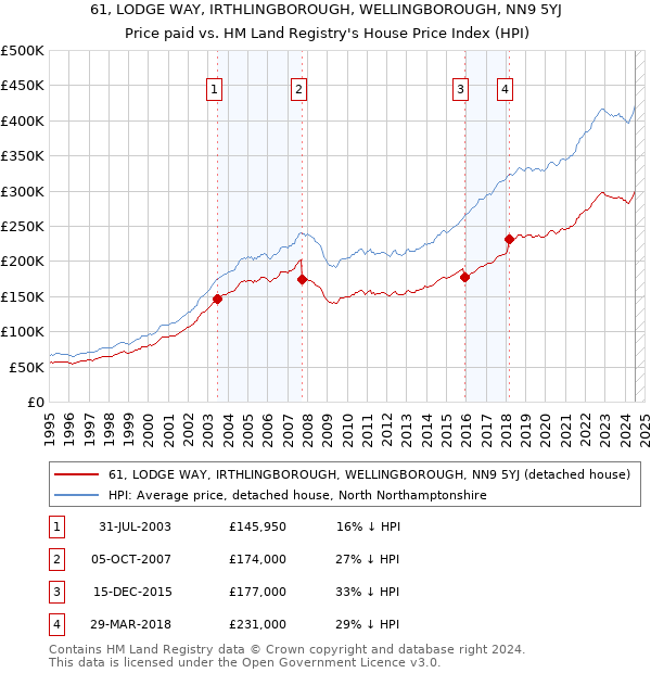 61, LODGE WAY, IRTHLINGBOROUGH, WELLINGBOROUGH, NN9 5YJ: Price paid vs HM Land Registry's House Price Index