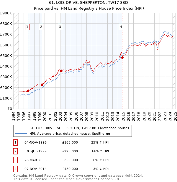 61, LOIS DRIVE, SHEPPERTON, TW17 8BD: Price paid vs HM Land Registry's House Price Index