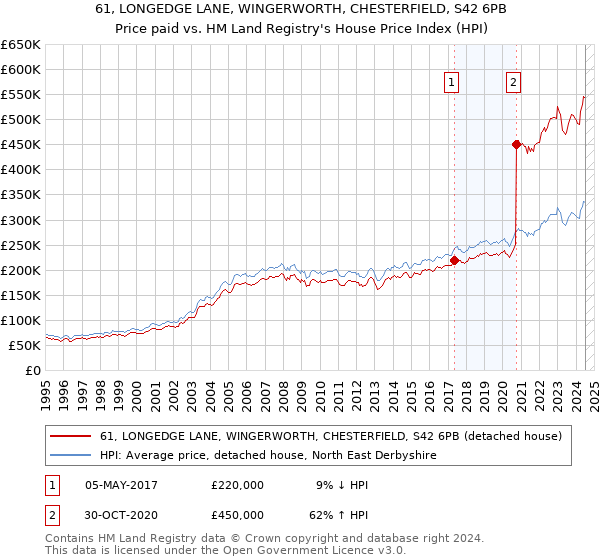 61, LONGEDGE LANE, WINGERWORTH, CHESTERFIELD, S42 6PB: Price paid vs HM Land Registry's House Price Index