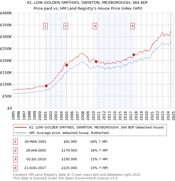 61, LOW GOLDEN SMITHIES, SWINTON, MEXBOROUGH, S64 8DF: Price paid vs HM Land Registry's House Price Index