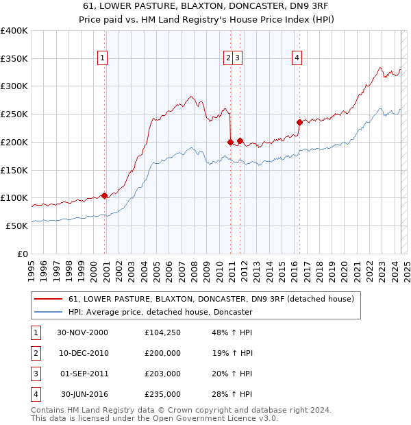 61, LOWER PASTURE, BLAXTON, DONCASTER, DN9 3RF: Price paid vs HM Land Registry's House Price Index