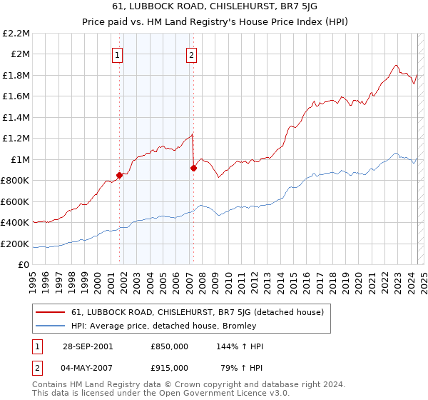 61, LUBBOCK ROAD, CHISLEHURST, BR7 5JG: Price paid vs HM Land Registry's House Price Index