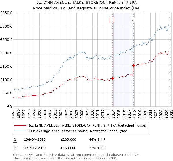 61, LYNN AVENUE, TALKE, STOKE-ON-TRENT, ST7 1PA: Price paid vs HM Land Registry's House Price Index