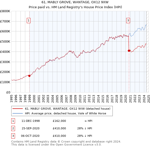 61, MABLY GROVE, WANTAGE, OX12 9XW: Price paid vs HM Land Registry's House Price Index