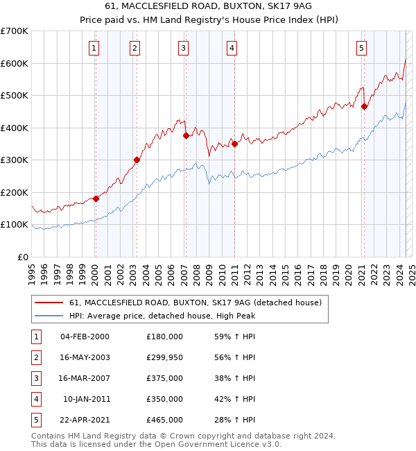 61, MACCLESFIELD ROAD, BUXTON, SK17 9AG: Price paid vs HM Land Registry's House Price Index