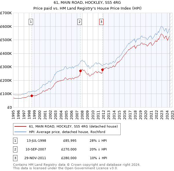 61, MAIN ROAD, HOCKLEY, SS5 4RG: Price paid vs HM Land Registry's House Price Index