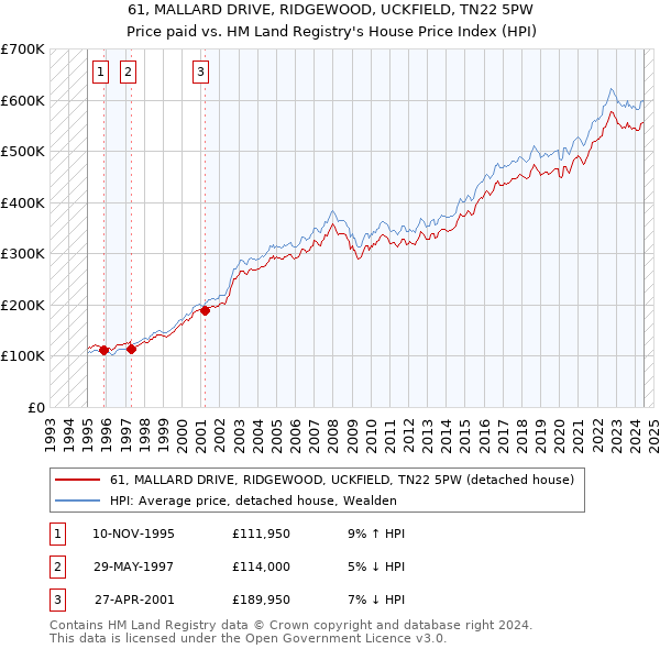 61, MALLARD DRIVE, RIDGEWOOD, UCKFIELD, TN22 5PW: Price paid vs HM Land Registry's House Price Index