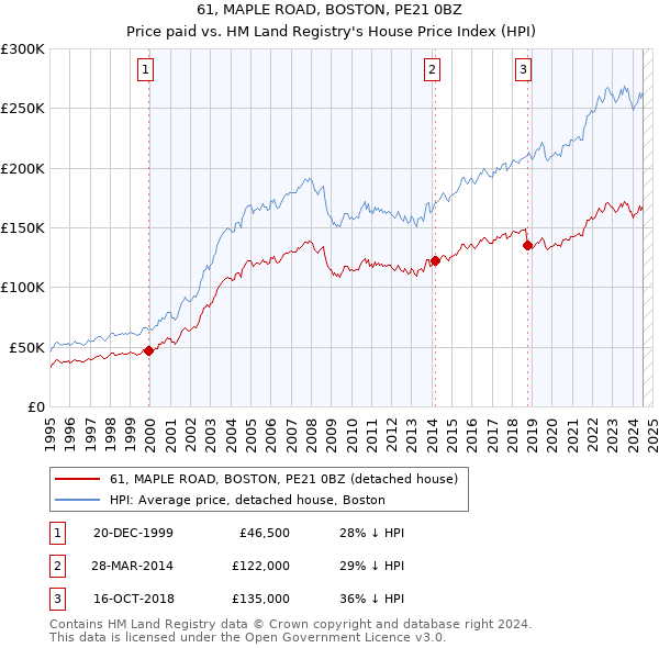 61, MAPLE ROAD, BOSTON, PE21 0BZ: Price paid vs HM Land Registry's House Price Index