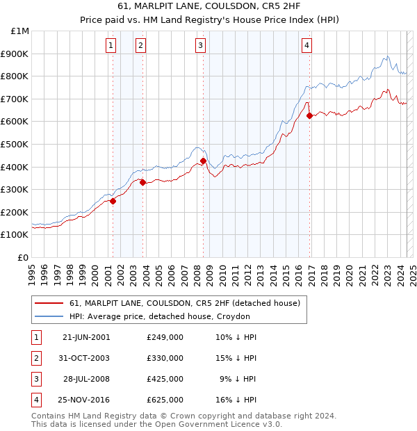 61, MARLPIT LANE, COULSDON, CR5 2HF: Price paid vs HM Land Registry's House Price Index