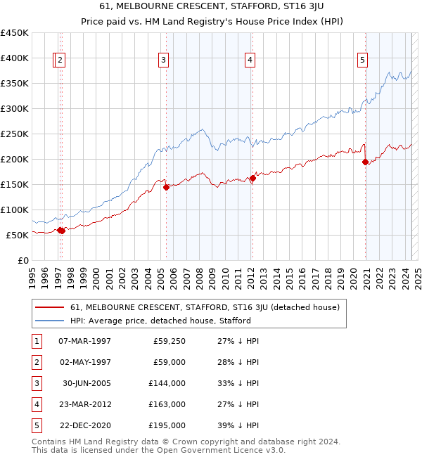 61, MELBOURNE CRESCENT, STAFFORD, ST16 3JU: Price paid vs HM Land Registry's House Price Index