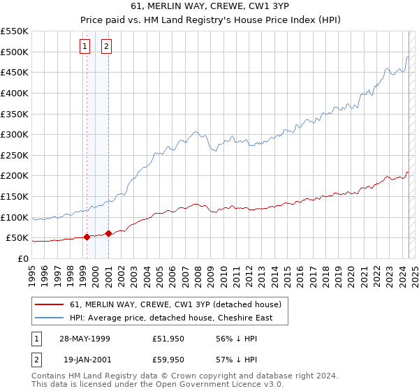 61, MERLIN WAY, CREWE, CW1 3YP: Price paid vs HM Land Registry's House Price Index