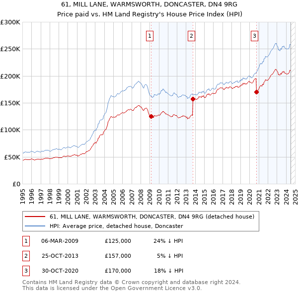 61, MILL LANE, WARMSWORTH, DONCASTER, DN4 9RG: Price paid vs HM Land Registry's House Price Index