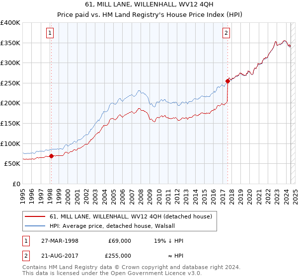 61, MILL LANE, WILLENHALL, WV12 4QH: Price paid vs HM Land Registry's House Price Index