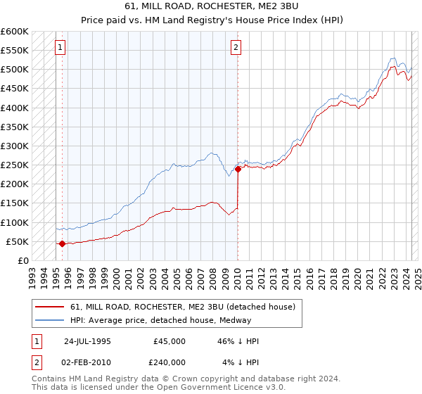 61, MILL ROAD, ROCHESTER, ME2 3BU: Price paid vs HM Land Registry's House Price Index