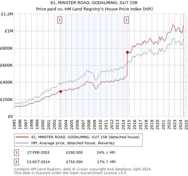 61, MINSTER ROAD, GODALMING, GU7 1SR: Price paid vs HM Land Registry's House Price Index