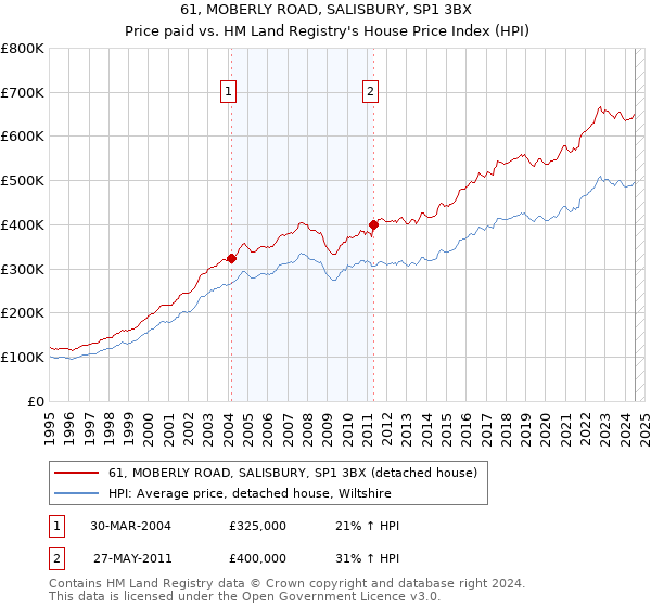 61, MOBERLY ROAD, SALISBURY, SP1 3BX: Price paid vs HM Land Registry's House Price Index