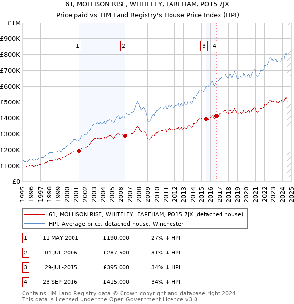 61, MOLLISON RISE, WHITELEY, FAREHAM, PO15 7JX: Price paid vs HM Land Registry's House Price Index