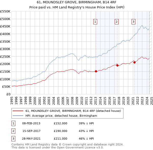 61, MOUNDSLEY GROVE, BIRMINGHAM, B14 4RF: Price paid vs HM Land Registry's House Price Index