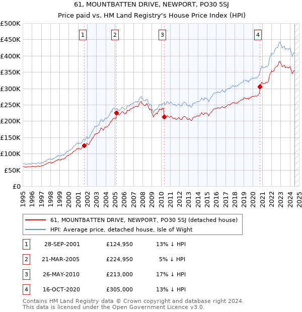 61, MOUNTBATTEN DRIVE, NEWPORT, PO30 5SJ: Price paid vs HM Land Registry's House Price Index