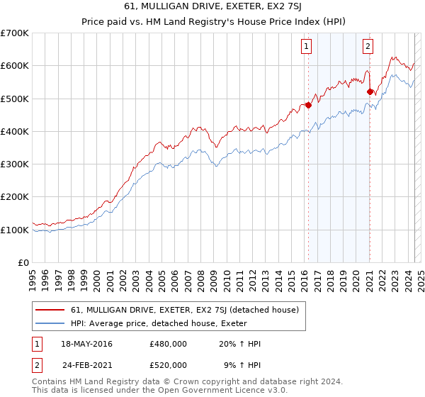 61, MULLIGAN DRIVE, EXETER, EX2 7SJ: Price paid vs HM Land Registry's House Price Index