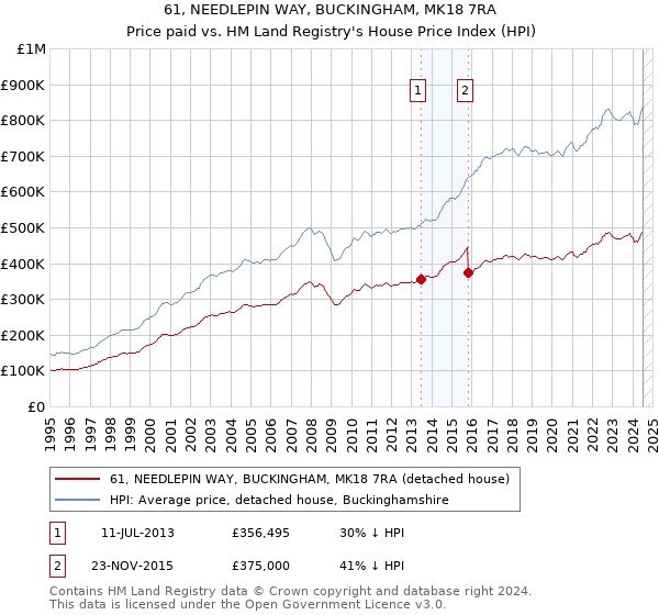 61, NEEDLEPIN WAY, BUCKINGHAM, MK18 7RA: Price paid vs HM Land Registry's House Price Index