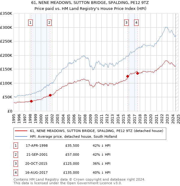 61, NENE MEADOWS, SUTTON BRIDGE, SPALDING, PE12 9TZ: Price paid vs HM Land Registry's House Price Index