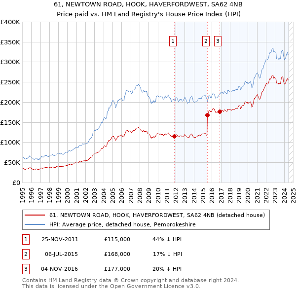 61, NEWTOWN ROAD, HOOK, HAVERFORDWEST, SA62 4NB: Price paid vs HM Land Registry's House Price Index