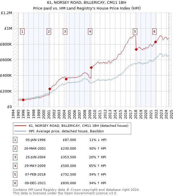 61, NORSEY ROAD, BILLERICAY, CM11 1BH: Price paid vs HM Land Registry's House Price Index