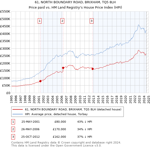 61, NORTH BOUNDARY ROAD, BRIXHAM, TQ5 8LH: Price paid vs HM Land Registry's House Price Index