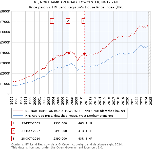 61, NORTHAMPTON ROAD, TOWCESTER, NN12 7AH: Price paid vs HM Land Registry's House Price Index