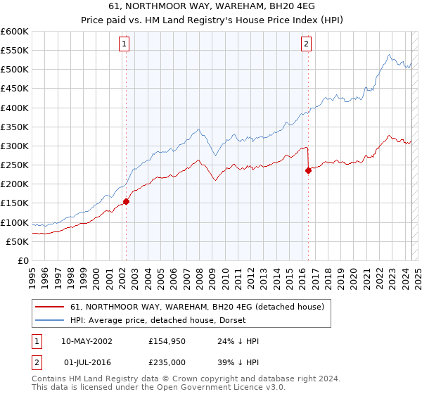 61, NORTHMOOR WAY, WAREHAM, BH20 4EG: Price paid vs HM Land Registry's House Price Index