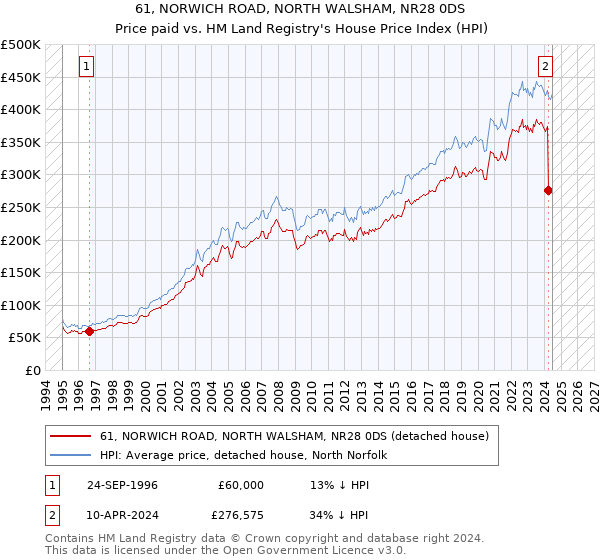 61, NORWICH ROAD, NORTH WALSHAM, NR28 0DS: Price paid vs HM Land Registry's House Price Index