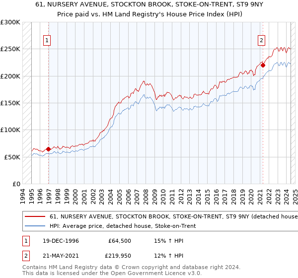 61, NURSERY AVENUE, STOCKTON BROOK, STOKE-ON-TRENT, ST9 9NY: Price paid vs HM Land Registry's House Price Index