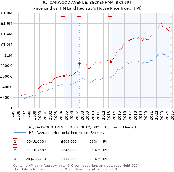 61, OAKWOOD AVENUE, BECKENHAM, BR3 6PT: Price paid vs HM Land Registry's House Price Index