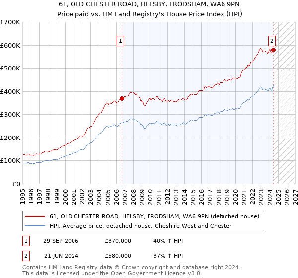 61, OLD CHESTER ROAD, HELSBY, FRODSHAM, WA6 9PN: Price paid vs HM Land Registry's House Price Index