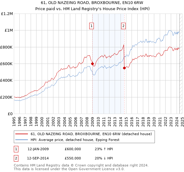 61, OLD NAZEING ROAD, BROXBOURNE, EN10 6RW: Price paid vs HM Land Registry's House Price Index