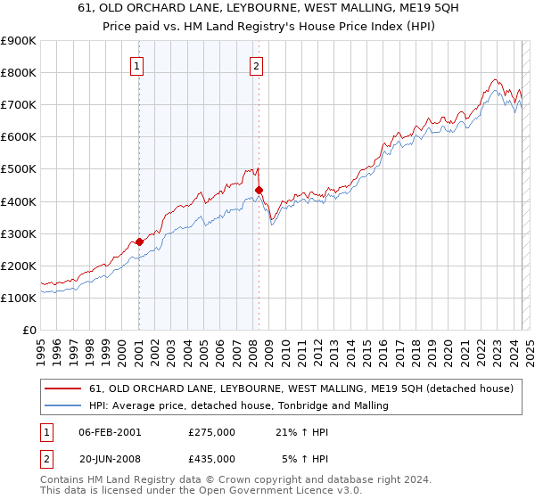 61, OLD ORCHARD LANE, LEYBOURNE, WEST MALLING, ME19 5QH: Price paid vs HM Land Registry's House Price Index